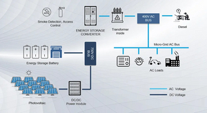 Overall Wind Energy Solution